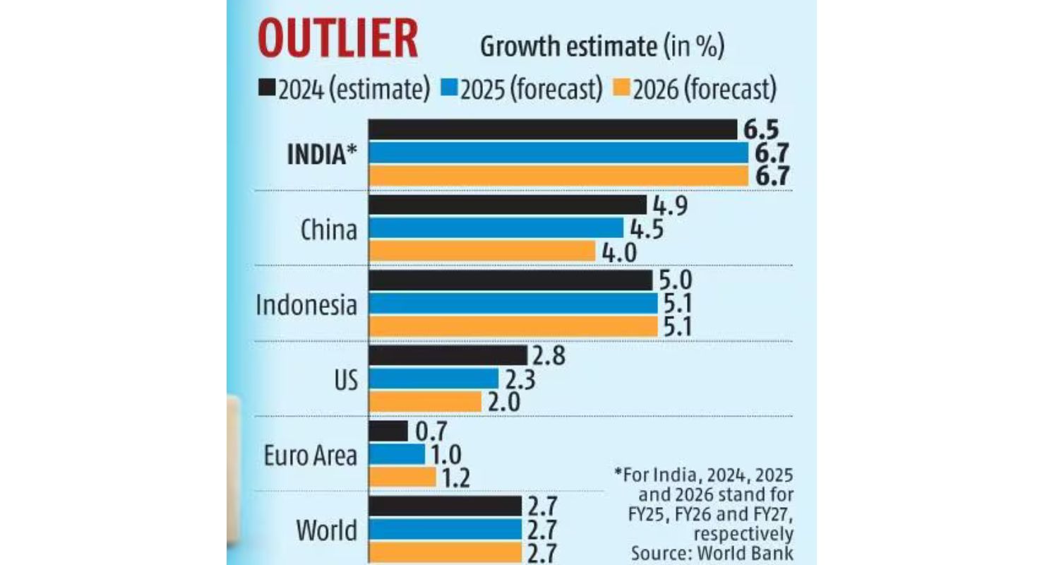 Image source : World Bank